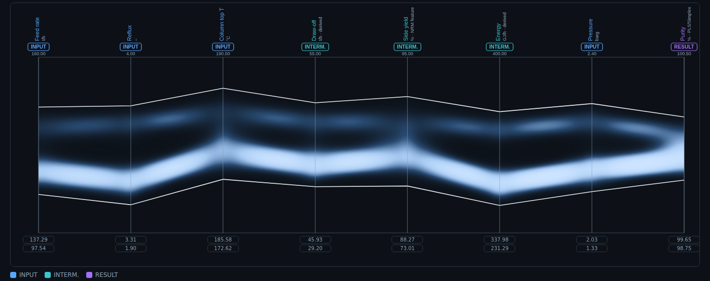 Illustrative parallel-coordinates plot of 8 process variables with density-heatmap shading, rendered with AlphaExplorer’s own engine on a synthetic example dataset.