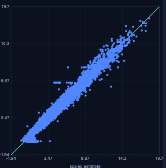Scatter plot of AlphaNRM predictions vs. lab-confirmed values, 5,769 real samples tightly hugging the y=x line, R² 0.97.