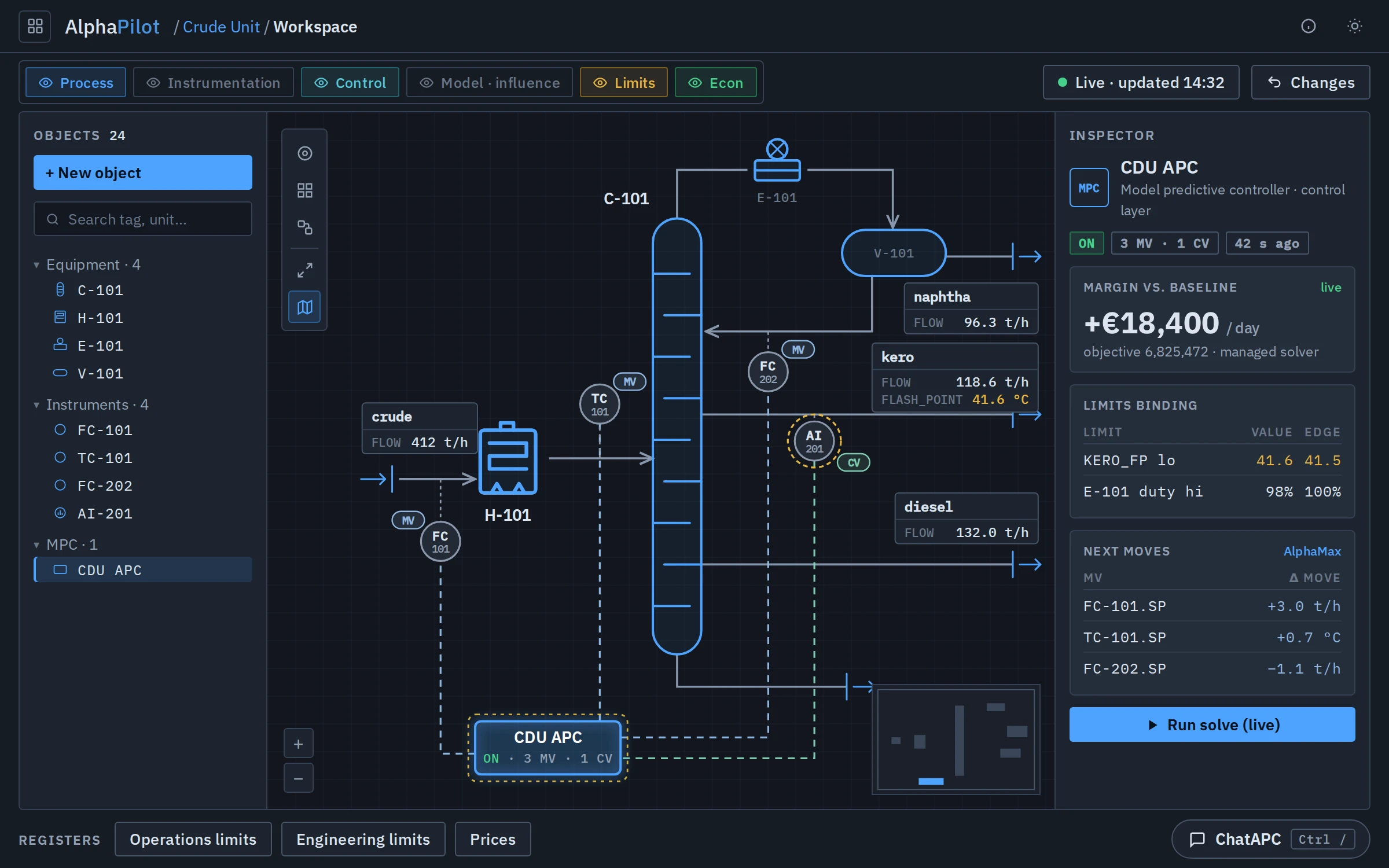AlphaPilot plant canvas: a crude unit flowsheet with the APC controller wired to its manipulated and controlled variables, and a panel of active constraints and captured margin.