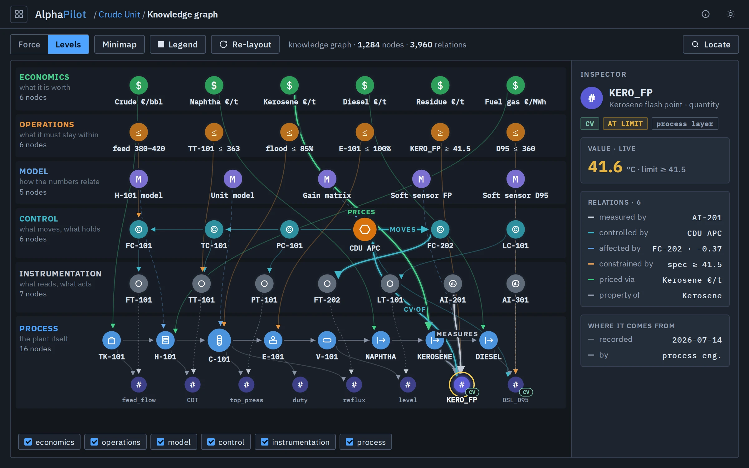 The same knowledge graph laid out in levels — economics, operations, model, control, instrumentation and process — with the kerosene flash point selected.